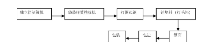 袋装弹簧车间工序流程